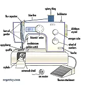 Funny sewing machine diagram  |  By someone who prefers drawing to sewing?...