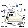 Funny sewing machine diagram  |  By someone who prefers drawing to sewing?...